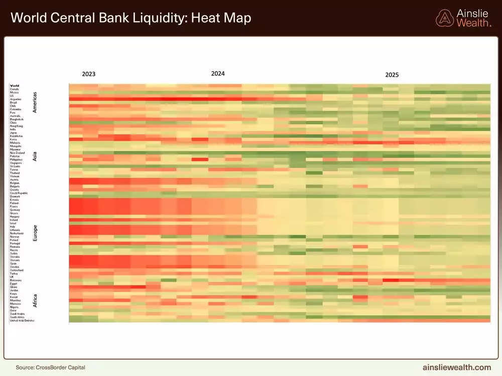 World Central Bank Liquidity Heat Map - September 2025